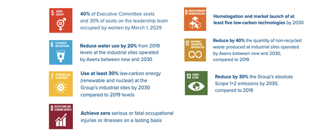 Axens SDGs